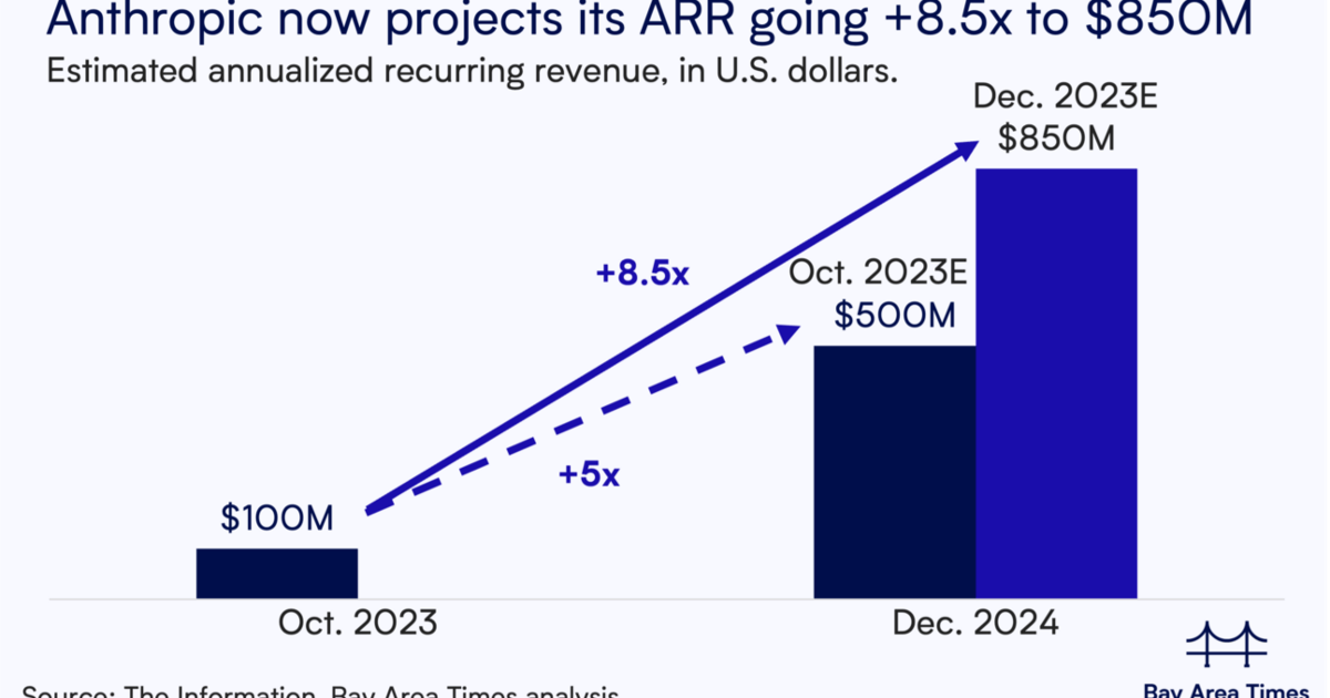 Anthropic Projects 850M In ARR In Dec 2024 From 100M In Oct 2023   Opengraph Image